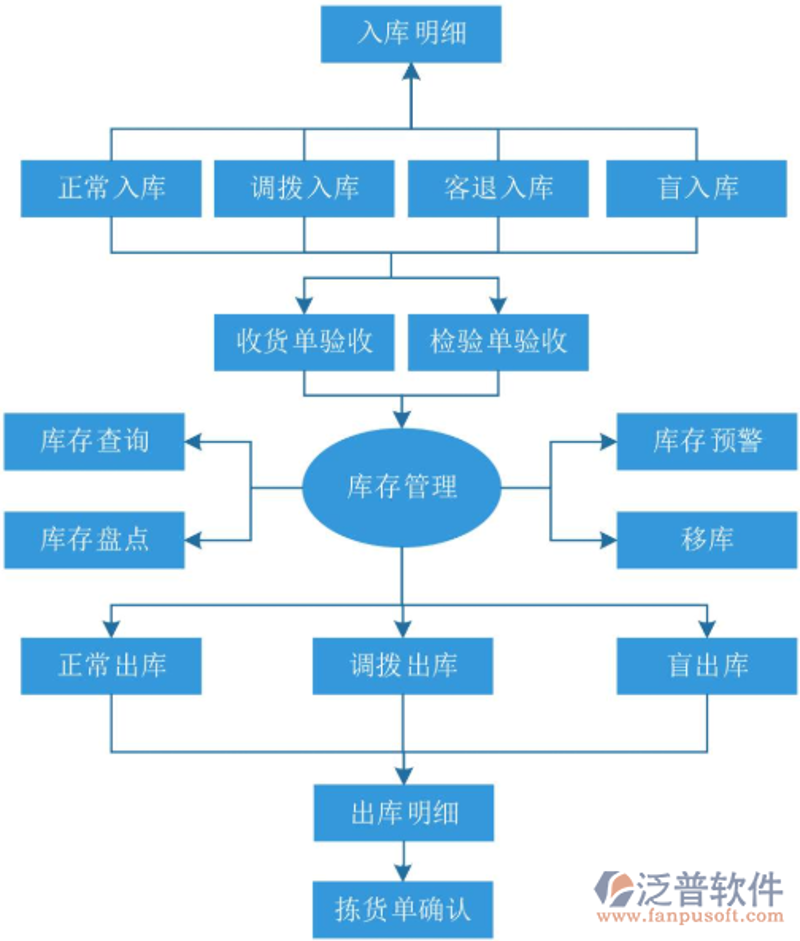 快递入库出库系统